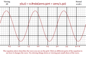 Visualizing the Wave Equation