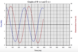 Spinning Coil in Magnetic Field with Graph Lab Picture